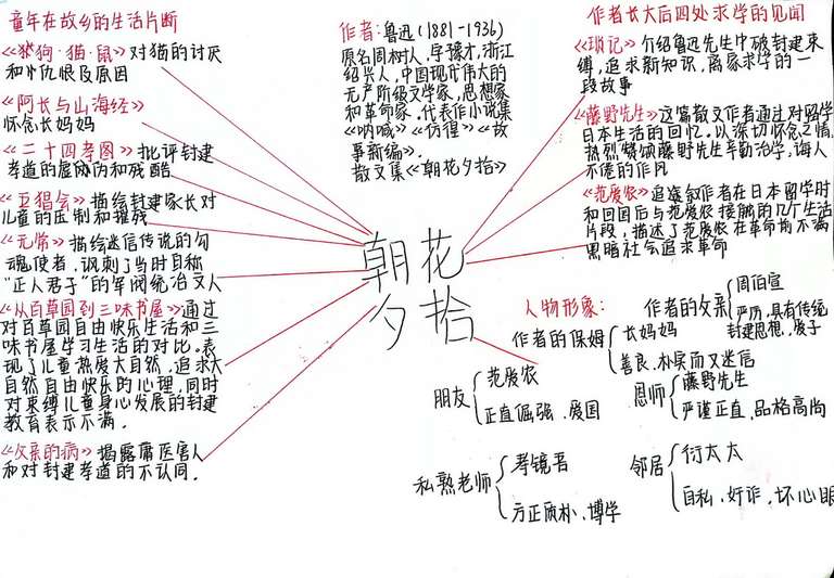 7604作者：周梦瑶，介绍：《朝花夕拾》是鲁迅先生的回忆性散文，揭露了封建社会种种丑恶的不合理现象，反映了有抱负的远大青年在旧中国茫茫黑暗中，寻找光明的困难历程，所以制作这张思维导图对于我来说很有意义。